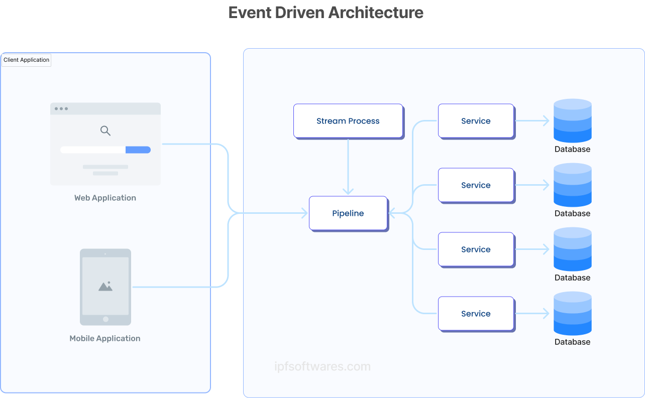Event-driven Architecture | Image By iPF Softwares